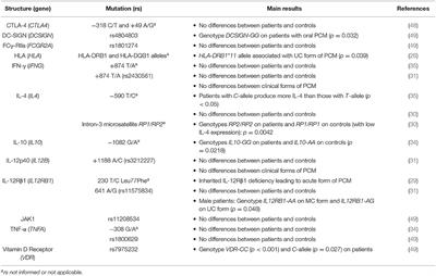 Polymorphism in the Promoter Region of the IL18 Gene and the Association With Severity on Paracoccidioidomycosis